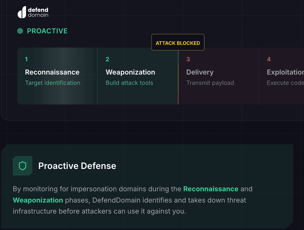 Cyber kill chain preview showing where DefendDomain intervenes
